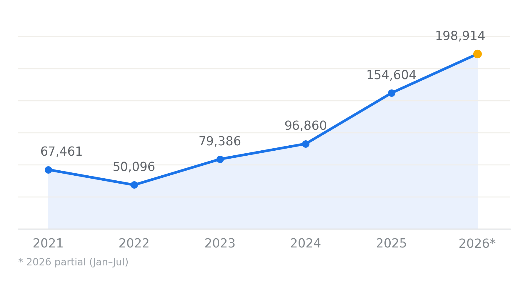 Annual downloads, RBCIAMB, 2021-2026